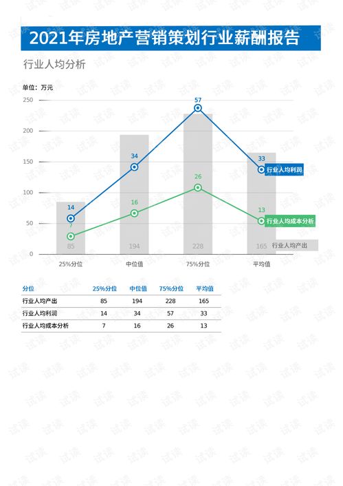2021年房地產營銷策劃行業薪酬報告解析